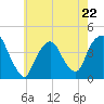 Weehawken tide chart for Monday, May 22, 2023
