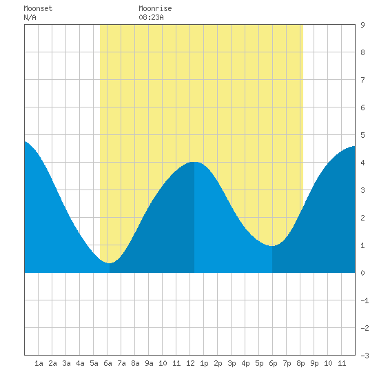 Weehawken tide chart for Tuesday, May 23, 2023