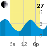 Weehawken tide chart for Saturday, May 27, 2023