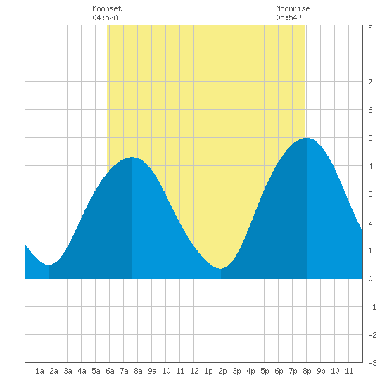 Weehawken tide chart for Wednesday, May 3, 2023