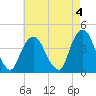 Weehawken tide chart for Thursday, May 4, 2023