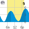 Weehawken tide chart for Friday, May 5, 2023