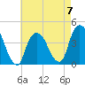Weehawken tide chart for Sunday, May 7, 2023