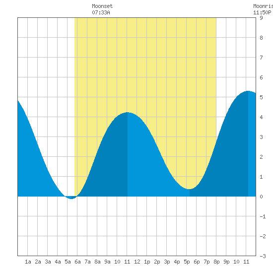 Weehawken tide chart for Monday, May 8, 2023