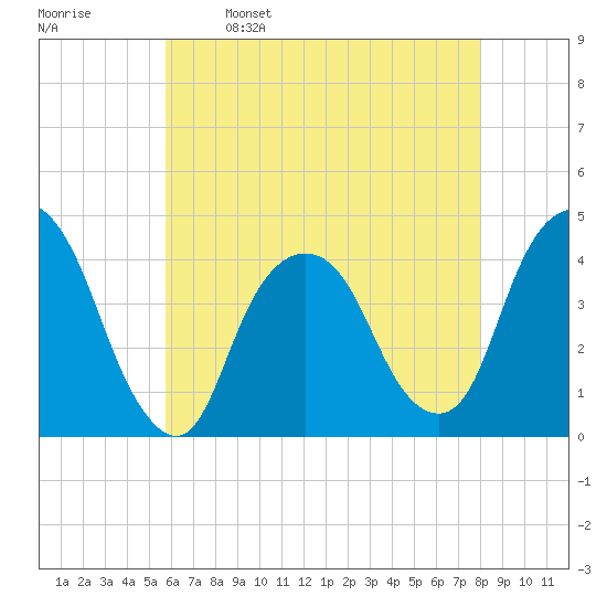 Weehawken tide chart for Tuesday, May 9, 2023