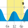 Weehawken tide chart for Tuesday, May 9, 2023