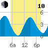 Weehawken tide chart for Saturday, June 10, 2023