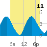 Weehawken tide chart for Sunday, June 11, 2023