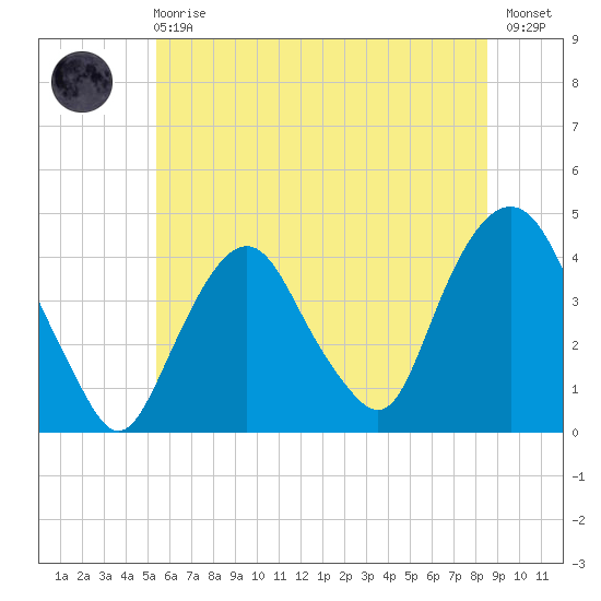 Weehawken tide chart for Sunday, June 18, 2023