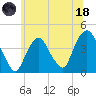 Weehawken tide chart for Sunday, June 18, 2023