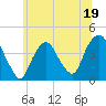 Weehawken tide chart for Monday, June 19, 2023