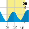 Weehawken tide chart for Tuesday, June 20, 2023