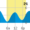 Weehawken tide chart for Wednesday, June 21, 2023