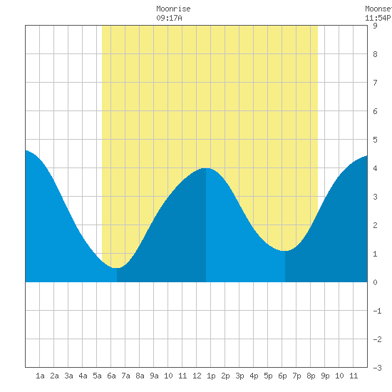 Weehawken tide chart for Thursday, June 22, 2023
