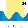 Weehawken tide chart for Saturday, June 24, 2023
