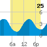 Weehawken tide chart for Sunday, June 25, 2023