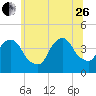 Weehawken tide chart for Monday, June 26, 2023