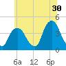 Weehawken tide chart for Friday, June 30, 2023
