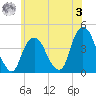 Weehawken tide chart for Saturday, June 3, 2023