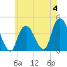 Weehawken tide chart for Sunday, June 4, 2023