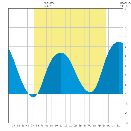 Weehawken tide chart for Tuesday, June 6, 2023