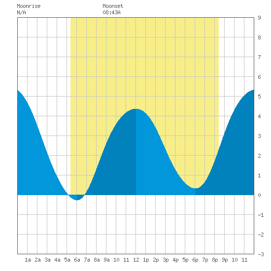 Weehawken tide chart for Wednesday, June 7, 2023