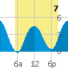 Weehawken tide chart for Wednesday, June 7, 2023