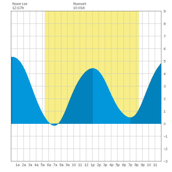 Weehawken tide chart for Thursday, June 8, 2023