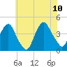 Weehawken tide chart for Monday, July 10, 2023