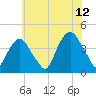 Weehawken tide chart for Wednesday, July 12, 2023
