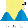 Weehawken tide chart for Thursday, July 13, 2023