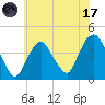 Weehawken tide chart for Monday, July 17, 2023