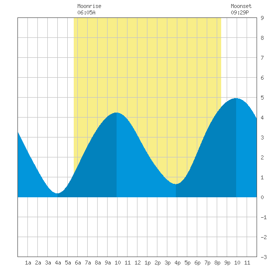 Weehawken tide chart for Tuesday, July 18, 2023