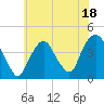 Weehawken tide chart for Tuesday, July 18, 2023