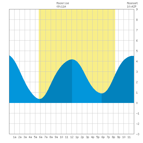 Weehawken tide chart for Friday, July 21, 2023