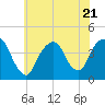 Weehawken tide chart for Friday, July 21, 2023