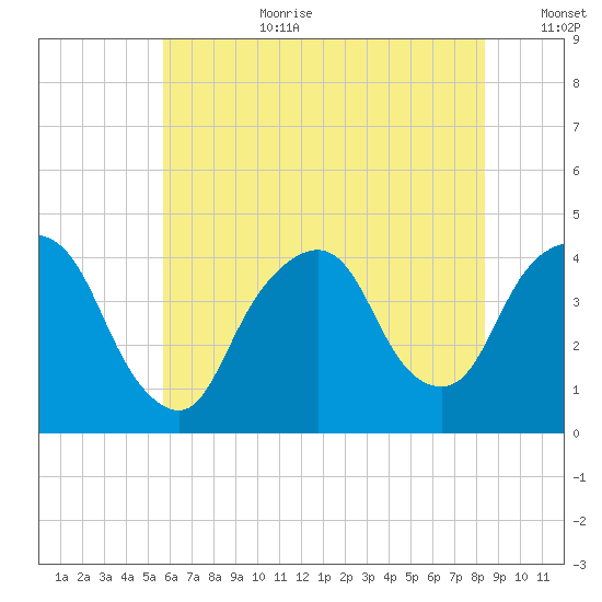 Weehawken tide chart for Saturday, July 22, 2023