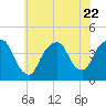 Weehawken tide chart for Saturday, July 22, 2023