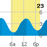 Weehawken tide chart for Sunday, July 23, 2023