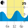Weehawken tide chart for Tuesday, July 25, 2023