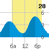 Weehawken tide chart for Friday, July 28, 2023