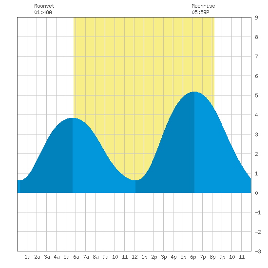 Weehawken tide chart for Saturday, July 29, 2023
