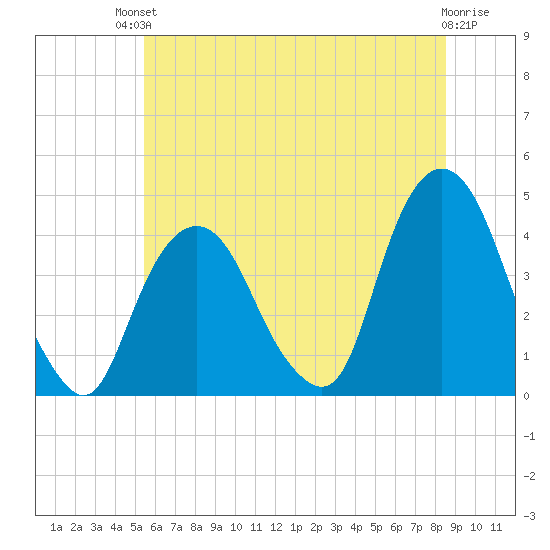 Weehawken tide chart for Sunday, July 2, 2023