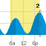 Weehawken tide chart for Sunday, July 2, 2023