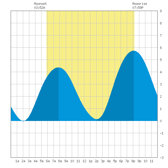 Weehawken tide chart for Monday, July 31, 2023