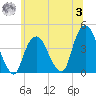 Weehawken tide chart for Monday, July 3, 2023