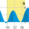 Weehawken tide chart for Wednesday, July 5, 2023