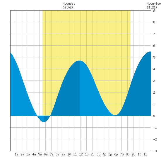 Weehawken tide chart for Thursday, July 6, 2023