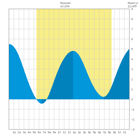 Weehawken tide chart for Friday, July 7, 2023