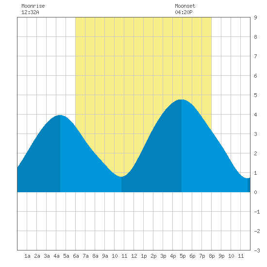 Weehawken tide chart for Thursday, August 10, 2023